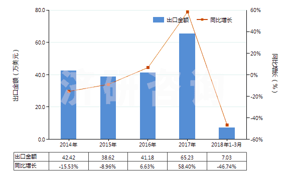 2014-2018年3月中國(guó)未錄制的寬度超過(guò)4毫米,但不超過(guò)6.5毫米的磁帶(HS85232922)出口總額及增速統(tǒng)計(jì)
